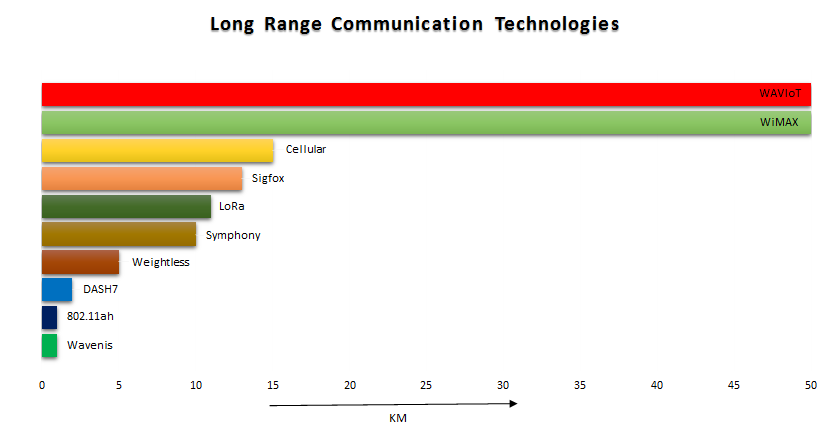 Long-Range Communication Protocols